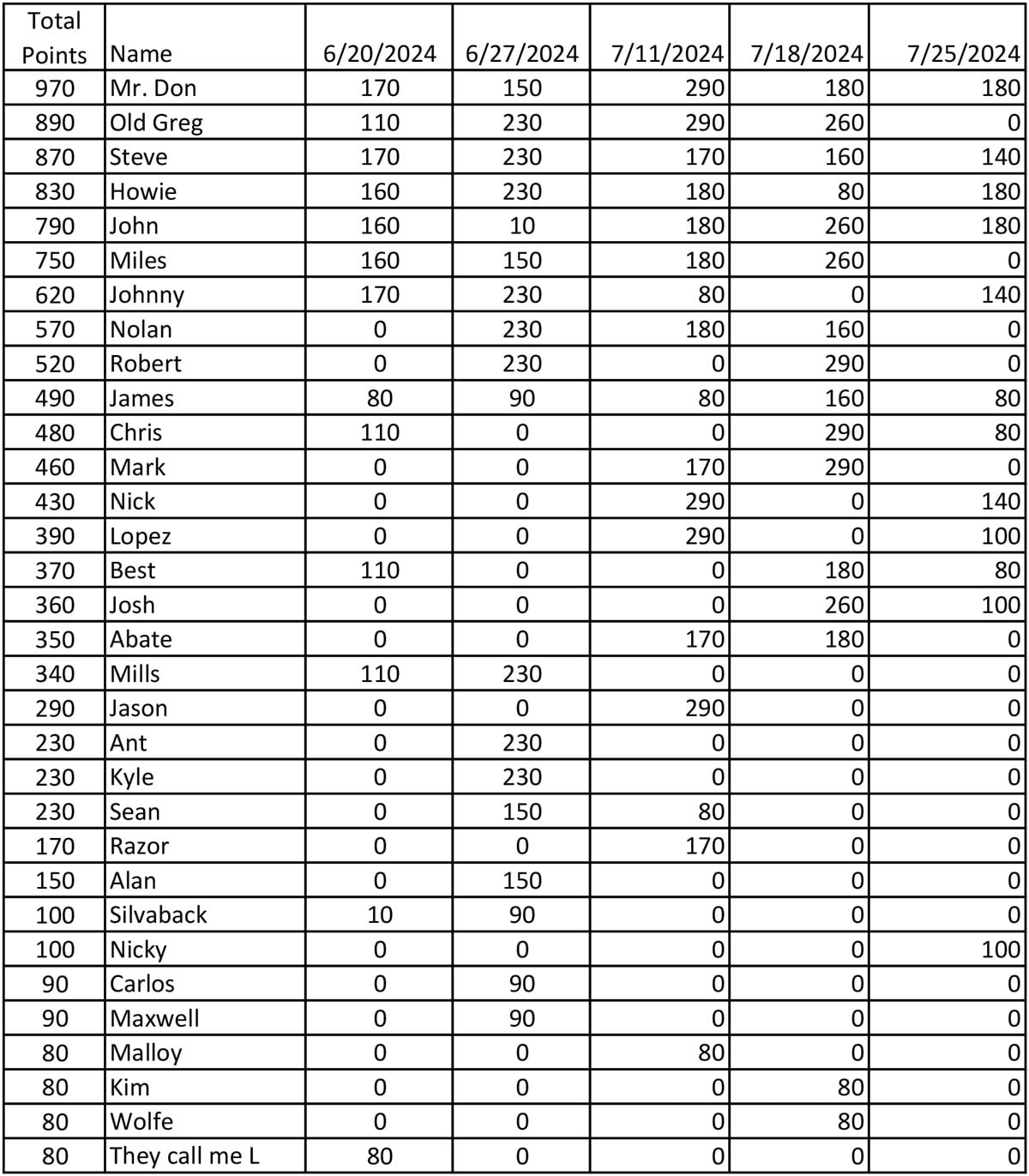 summer league standings